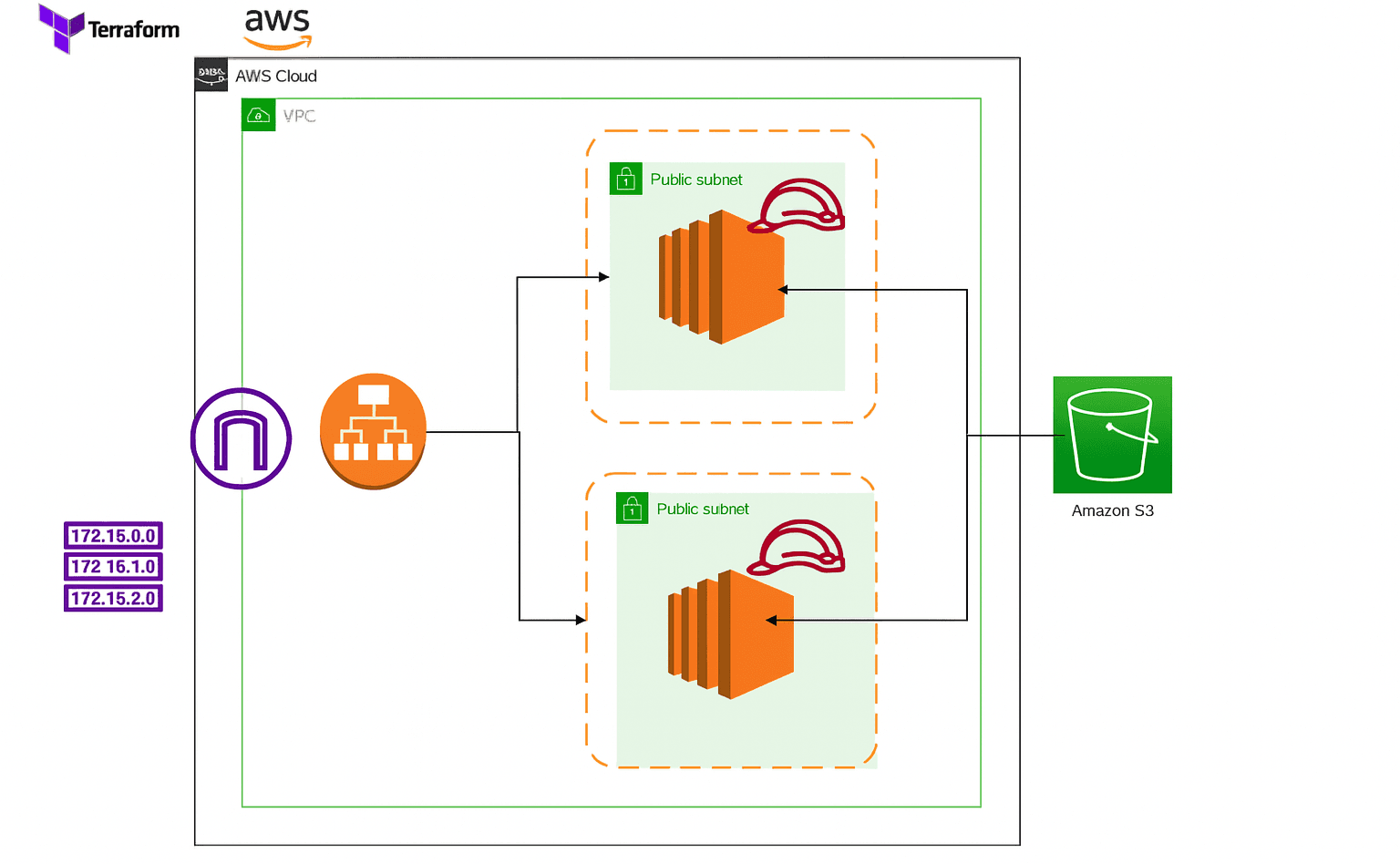 Automating AWS Infrastructure Using Terraform: VPC, EC2, S3, and Load Balancer Setup